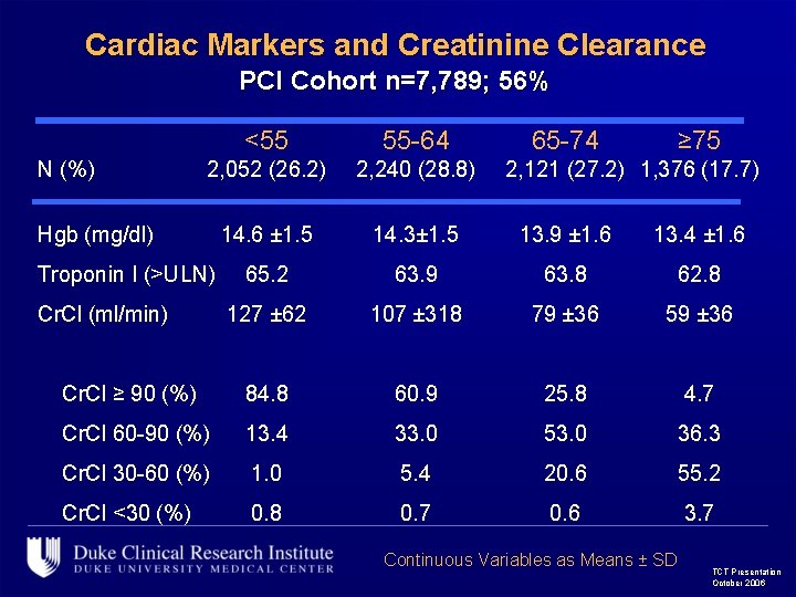 Cardiac Markers and Creatinine Clearance PCI Cohort n=7, 789; 56% <55 55 -64 2,