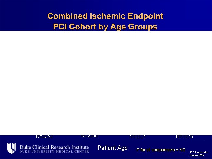 Combined Ischemic Endpoint PCI Cohort by Age Groups 12. 3 12. 2 11. 0