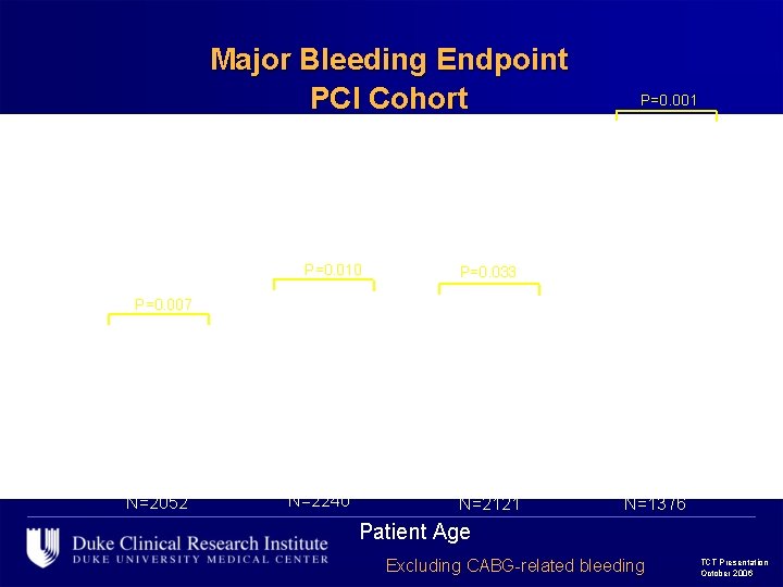Major Bleeding Endpoint PCI Cohort P=0. 001 P<0. 001 16. 5 P=0. 010 P=0.