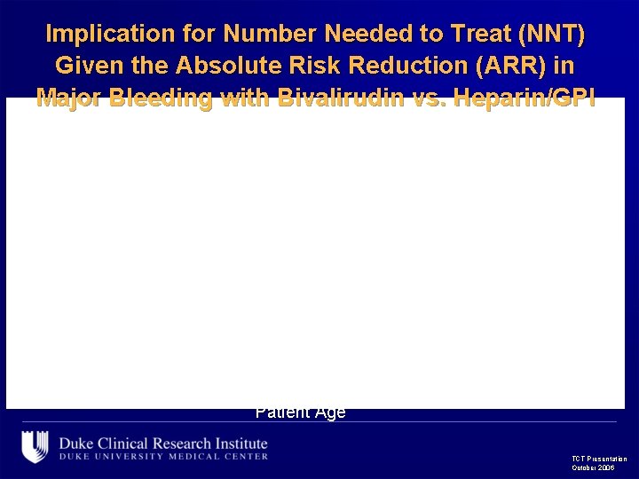 Implication for Number Needed to Treat (NNT) Given the Absolute Risk Reduction (ARR) in
