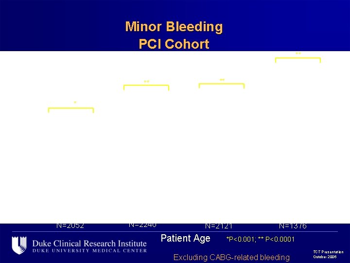 Minor Bleeding PCI Cohort ** ** ** 28. 9 ** 33. 2 35. 5