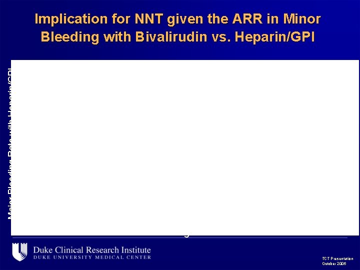 Major Bleeding Rate with Heparin/GPI Implication for NNT given the ARR in Minor Bleeding
