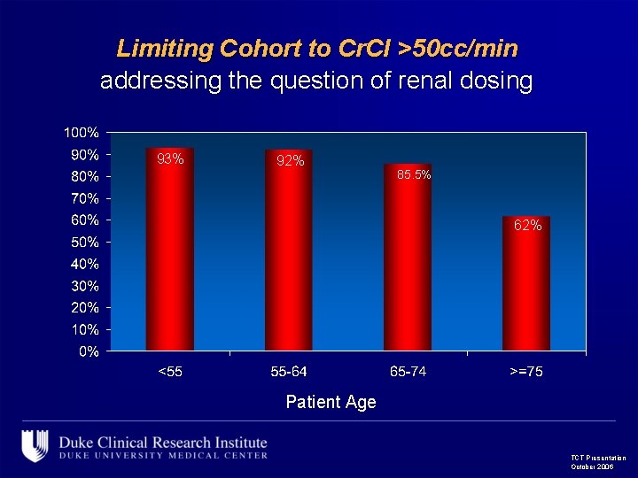 Limiting Cohort to Cr. Cl >50 cc/min addressing the question of renal dosing 93%