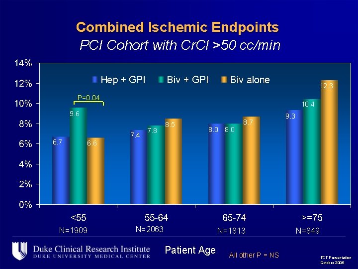 Combined Ischemic Endpoints PCI Cohort with Cr. Cl >50 cc/min 12. 3 P=0. 04