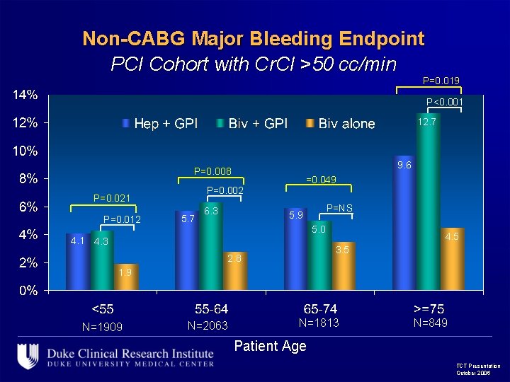 Non-CABG Major Bleeding Endpoint PCI Cohort with Cr. Cl >50 cc/min P=0. 019 P<0.