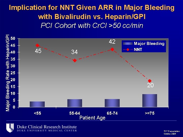 Major Bleeding Rate with Heparin/GPI Implication for NNT Given ARR in Major Bleeding with