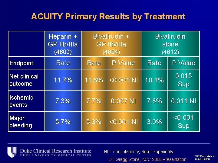 ACUITY Primary Results by Treatment Endpoint Net clinical outcome Heparin + GP IIb/IIIa Bivalirudin