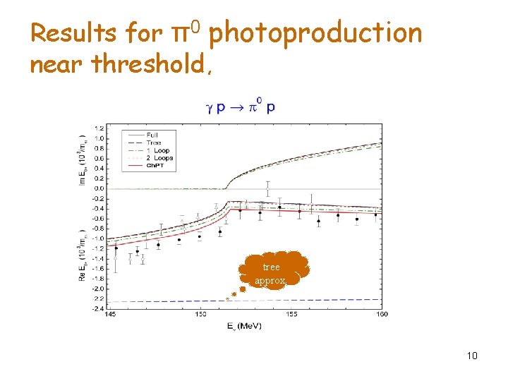 Results for π0 photoproduction near threshold, tree approx. 10 