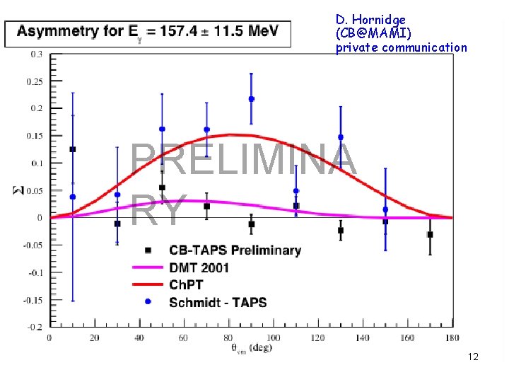 D. Hornidge (CB@MAMI) private communication PRELIMINA RY 12 