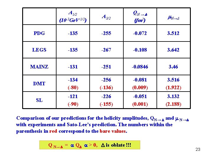 A 1/2 (10 -3 Ge. V-1/2) A 3/2 QN → (fm 2) N→Δ PDG