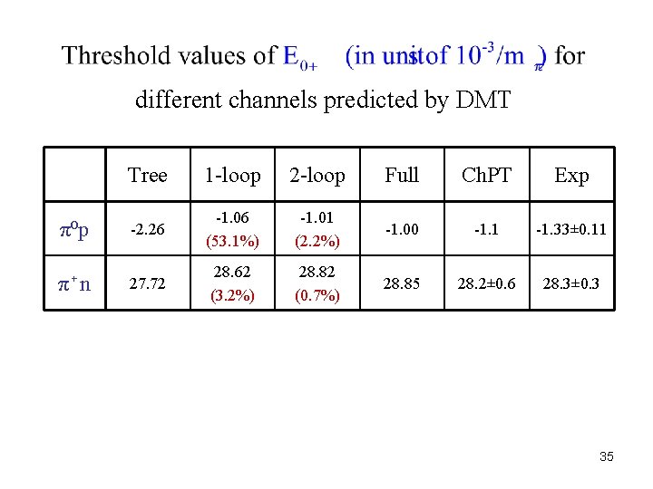 different channels predicted by DMT Tree 1 -loop 2 -loop Full Ch. PT Exp