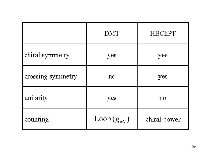 DMT HBCh. PT chiral symmetry yes crossing symmetry no yes unitarity yes no counting