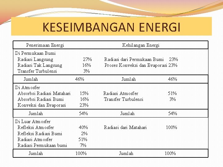 KESEIMBANGAN ENERGI Penerimaan Energi Di Permukaan Bumi Radiasi Langsung Radiasi Tak Langsung Transfer Turbulensi