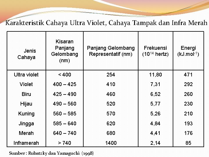 Karakteristik Cahaya Ultra Violet, Cahaya Tampak dan Infra Merah Kisaran Panjang Gelombang (nm) Panjang