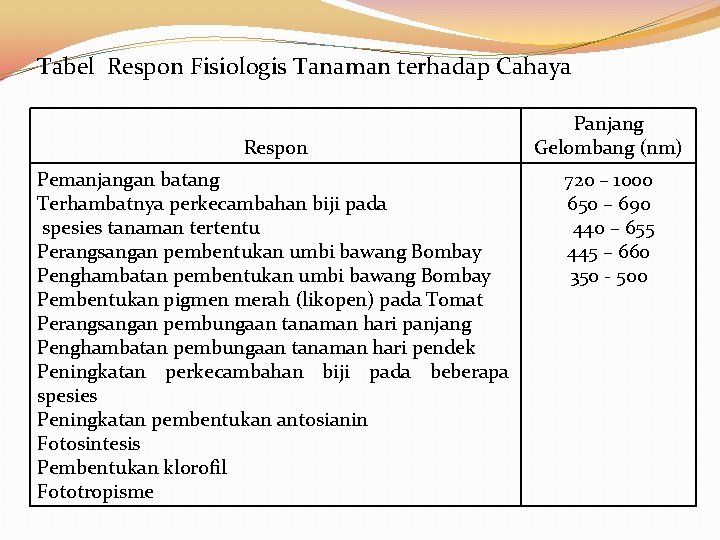 Tabel Respon Fisiologis Tanaman terhadap Cahaya Respon Pemanjangan batang Terhambatnya perkecambahan biji pada spesies