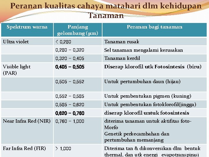 Peranan kualitas cahaya matahari dlm kehidupan Tanaman Spektrum warna Ultra violet Visible light (PAR)