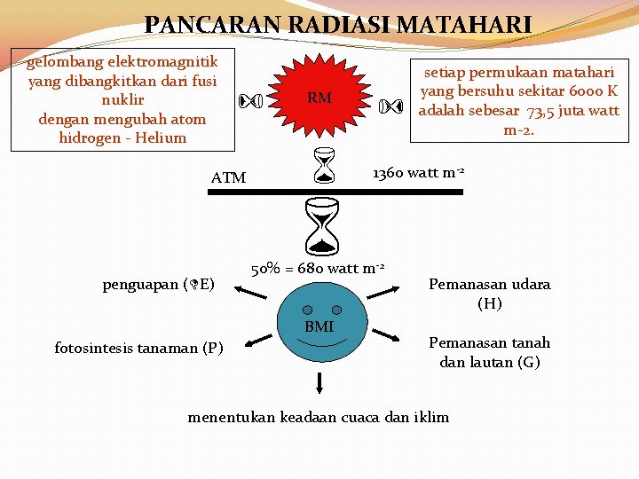  gelombang elektromagnitik yang dibangkitkan dari fusi nuklir dengan mengubah atom hidrogen - Helium