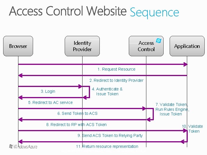 Sequence Identity Provider Browser Access Control Application 1. Request Resource 2. Redirect to Identity
