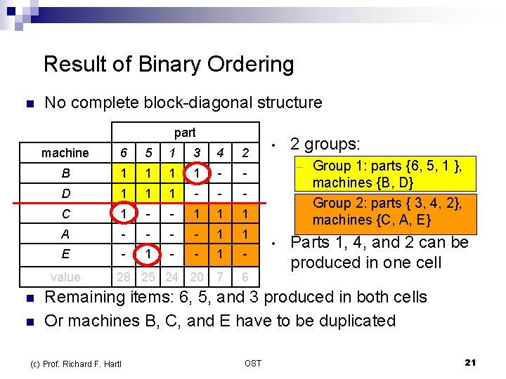  Result of Binary Ordering n No complete block-diagonal structure part machine 6 5