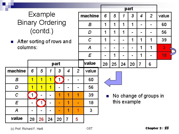 part Example Binary Ordering (contd. ) n After sorting of rows and columns: machine