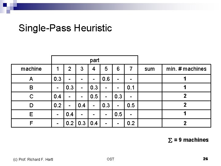  Single-Pass Heuristic part machine 1 2 3 4 5 6 7 sum min.