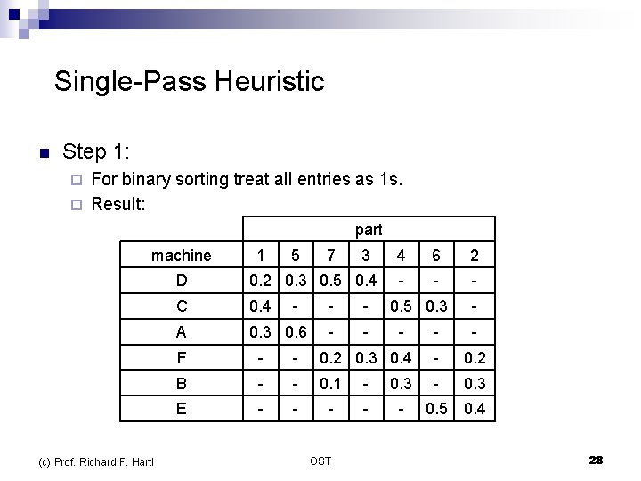  Single-Pass Heuristic n Step 1: For binary sorting treat all entries as 1