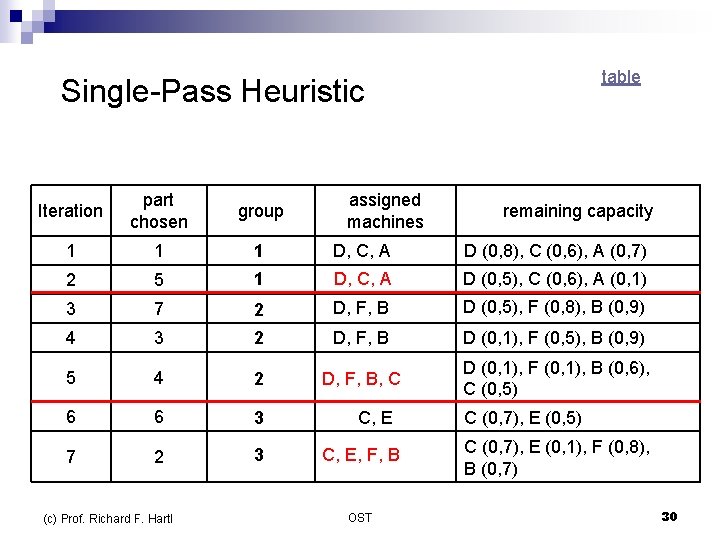 table Single-Pass Heuristic Iteration part chosen group 1 1 1 D, C, A D