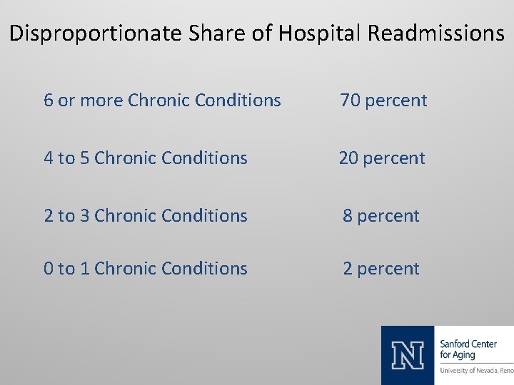 Disproportionate Share of Hospital Readmissions 6 or more Chronic Conditions 70 percent 4 to