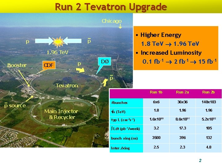 Run 2 Tevatron Upgrade Chicago • Higher Energy 1. 8 Te. V 1. 96