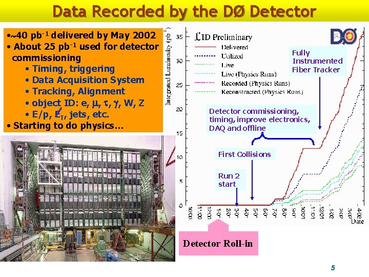 Data Recorded by the DØ Detector • 40 pb-1 delivered by May 2002 •