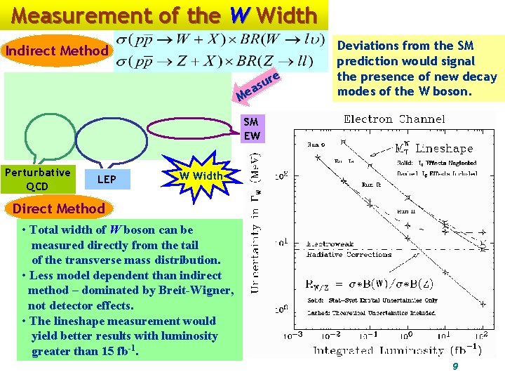 Measurement of the W Width Indirect Method e r u s a Me Deviations