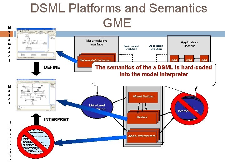 M e t a m o d e l DSML Platforms and Semantics GME