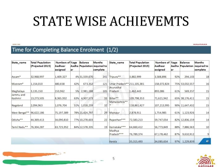 STATE WISE ACHIEVEMTS 5 