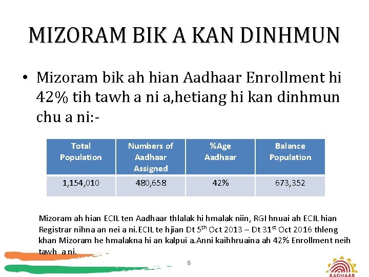 MIZORAM BIK A KAN DINHMUN • Mizoram bik ah hian Aadhaar Enrollment hi 42%