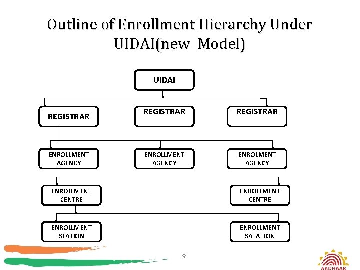 Outline of Enrollment Hierarchy Under UIDAI(new Model) UIDAI REGISTRAR ENROLLMENT AGENCY ENROLLMENT CENTRE ENROLLMENT