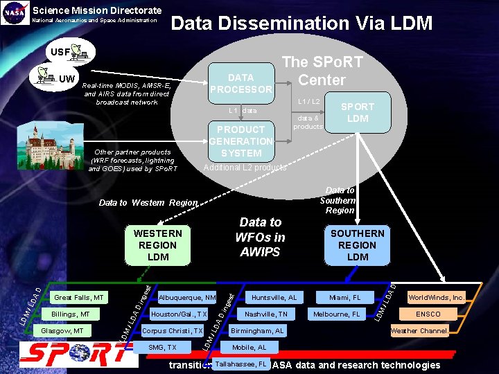 Data Dissemination Via LDM USF DATA PROCESSOR Real-time MODIS, AMSR-E, and AIRS data from