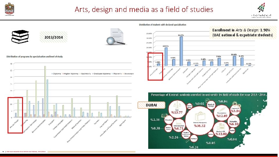 Arts, design and media as a field of studies Enrollment in Arts & Design: