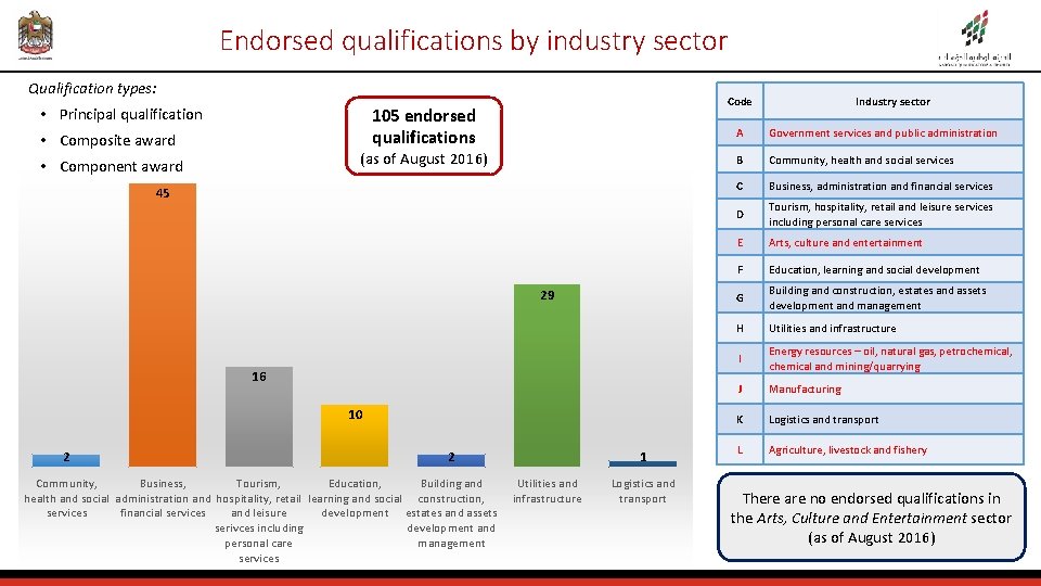 Endorsed qualifications by industry sector Qualification types: • Principal qualification Code 105 endorsed qualifications