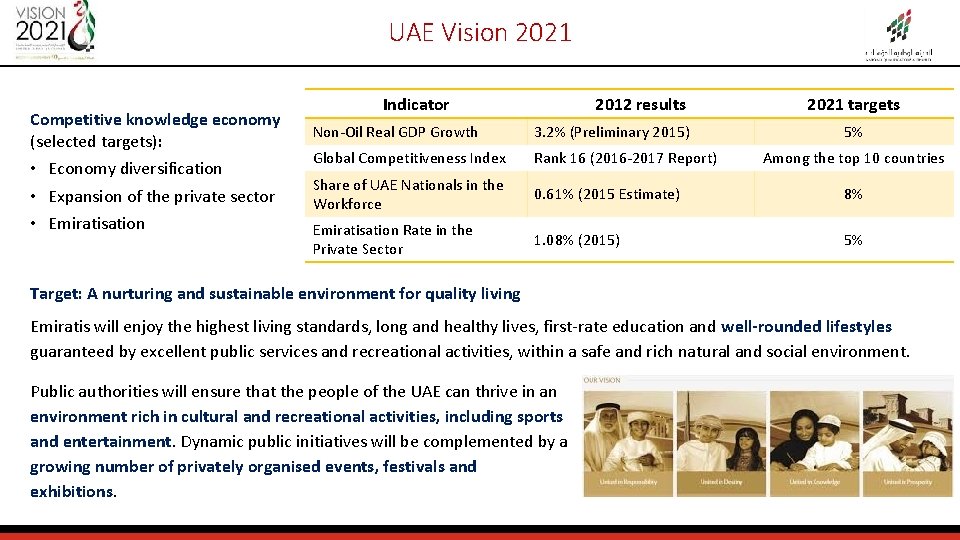 UAE Vision 2021 Indicator 2012 results 2021 targets Competitive knowledge economy (selected targets): Non-Oil