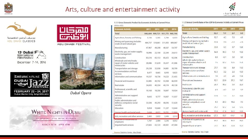 Arts, culture and entertainment activity Dubai Opera 