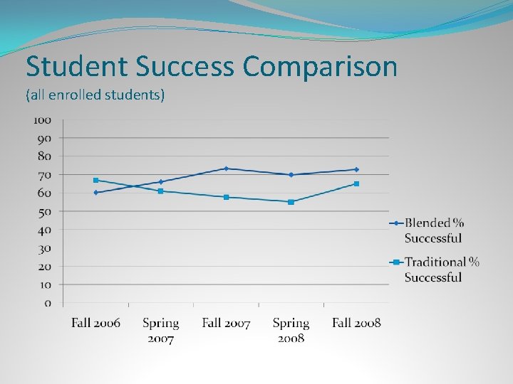 Student Success Comparison (all enrolled students) 