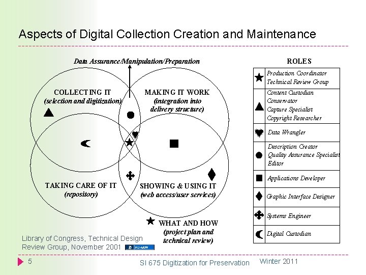 Aspects of Digital Collection Creation and Maintenance Data Assurance/Manipulation/Preparation ROLES Production Coordinator Technical Review