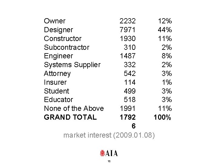 Owner Designer Constructor Subcontractor Engineer Systems Supplier Attorney Insurer Student Educator None of the