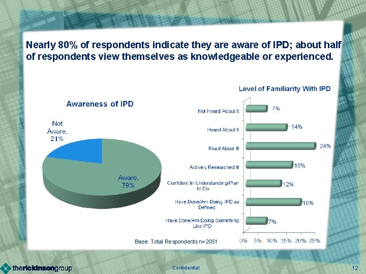 Nearly 80% of respondents indicate they are aware of IPD; about half of respondents