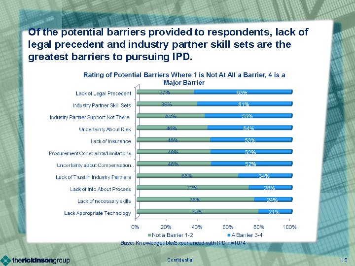 Of the potential barriers provided to respondents, lack of legal precedent and industry partner