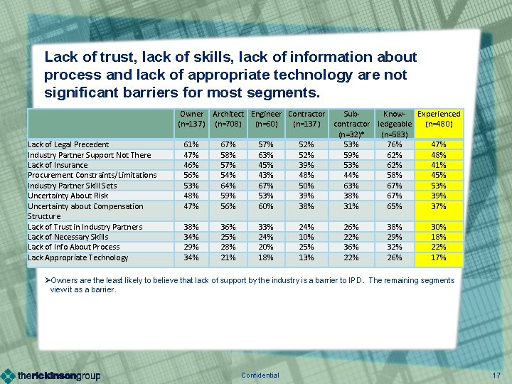 Lack of trust, lack of skills, lack of information about process and lack of