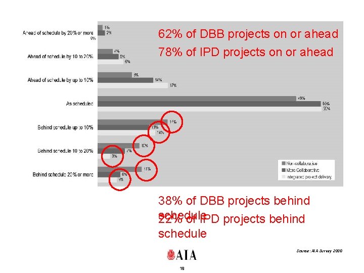 62% of DBB projects on or ahead 78% of IPD projects on or ahead