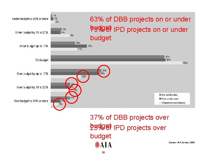 63% of DBB projects on or under budget 75% of IPD projects on or