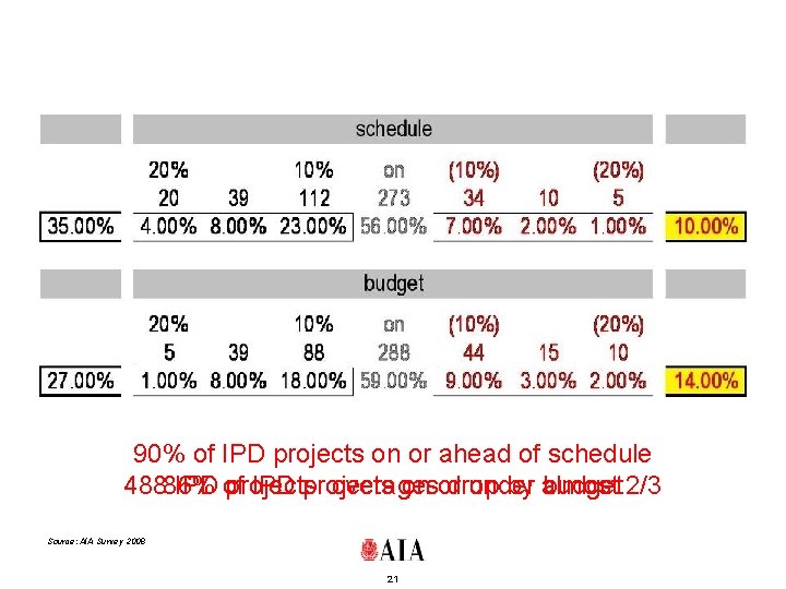 90% of IPD projects on or ahead of schedule 48886% IPD of projects: overages