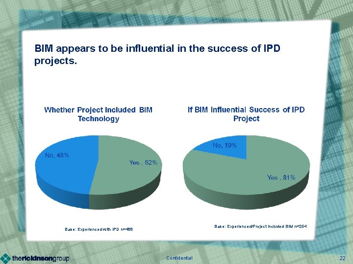 BIM appears to be influential in the success of IPD projects. Base: Experienced/Project included